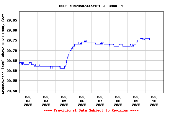 Graph of  Groundwater level above NAVD 1988, feet