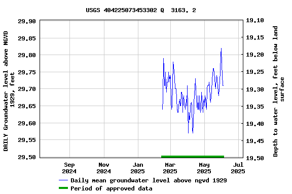 Graph of DAILY Groundwater level above NGVD 1929, feet