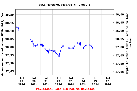 Graph of  Groundwater level above NGVD 1929, feet