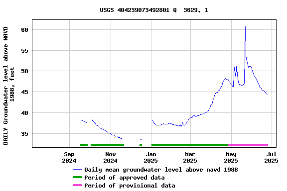 Graph of DAILY Groundwater level above NAVD 1988, feet