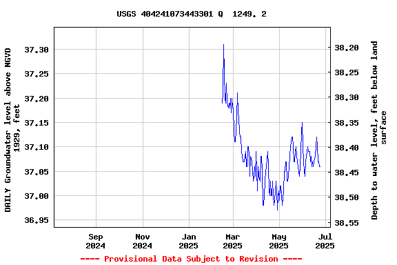 Graph of DAILY Groundwater level above NGVD 1929, feet