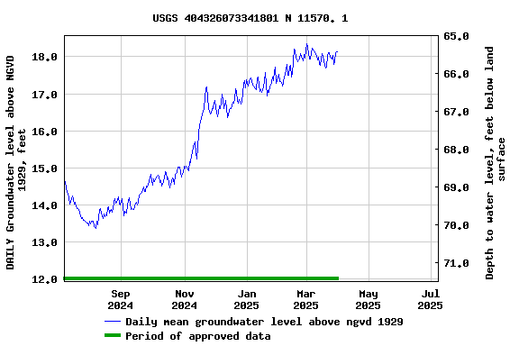 Graph of DAILY Groundwater level above NGVD 1929, feet