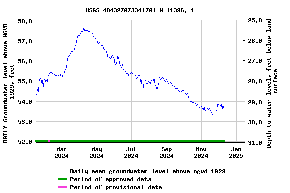 Graph of DAILY Groundwater level above NGVD 1929, feet