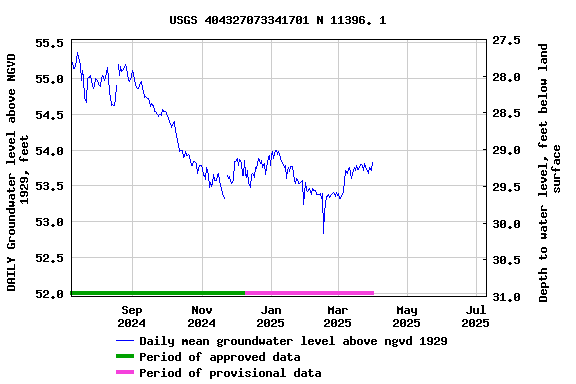 Graph of DAILY Groundwater level above NGVD 1929, feet