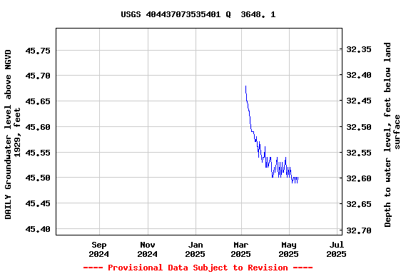 Graph of DAILY Groundwater level above NGVD 1929, feet