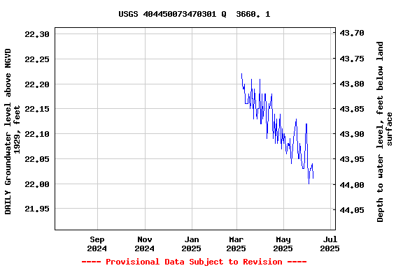 Graph of DAILY Groundwater level above NGVD 1929, feet