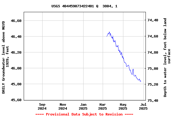 Graph of DAILY Groundwater level above NGVD 1929, feet