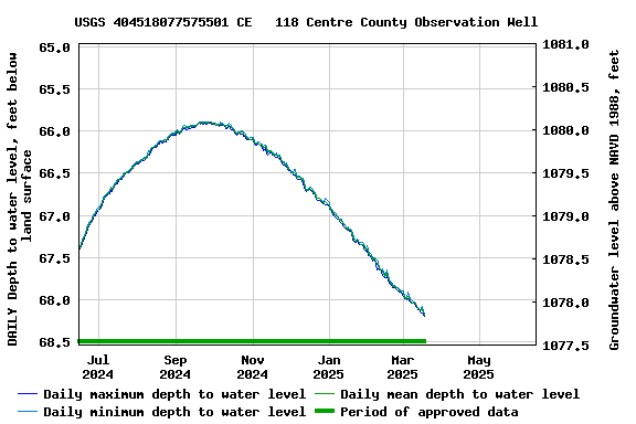 Graph of DAILY Depth to water level, feet below land surface