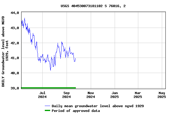 Graph of DAILY Groundwater level above NGVD 1929, feet