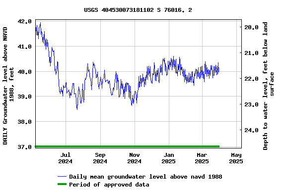 Graph of DAILY Groundwater level above NAVD 1988, feet