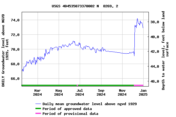 Graph of DAILY Groundwater level above NGVD 1929, feet