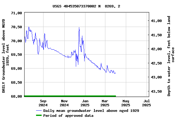 Graph of DAILY Groundwater level above NGVD 1929, feet