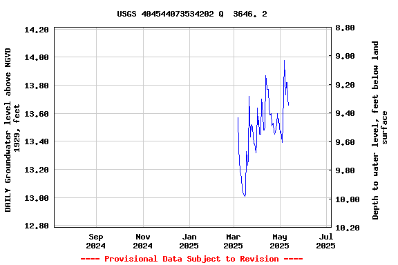 Graph of DAILY Groundwater level above NGVD 1929, feet