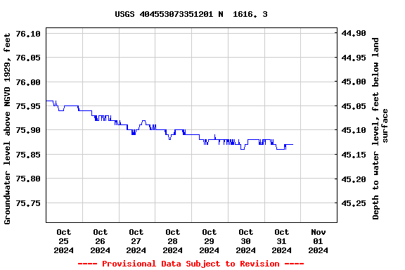 Graph of  Groundwater level above NGVD 1929, feet