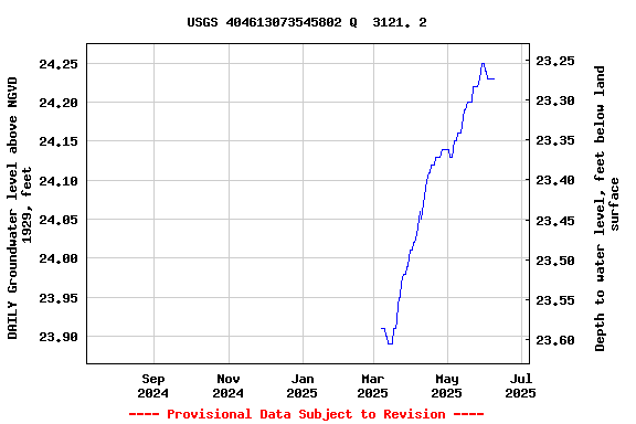Graph of DAILY Groundwater level above NGVD 1929, feet