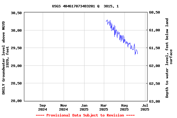 Graph of DAILY Groundwater level above NGVD 1929, feet