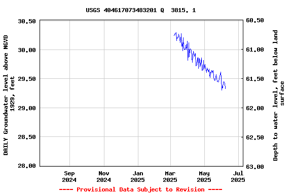 Graph of DAILY Groundwater level above NGVD 1929, feet