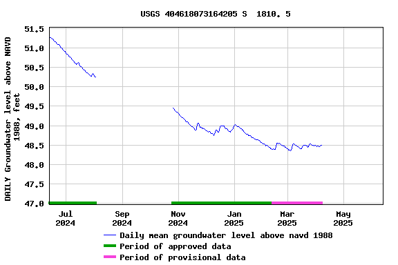 Graph of DAILY Groundwater level above NAVD 1988, feet