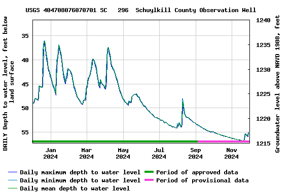 Graph of DAILY Depth to water level, feet below land surface