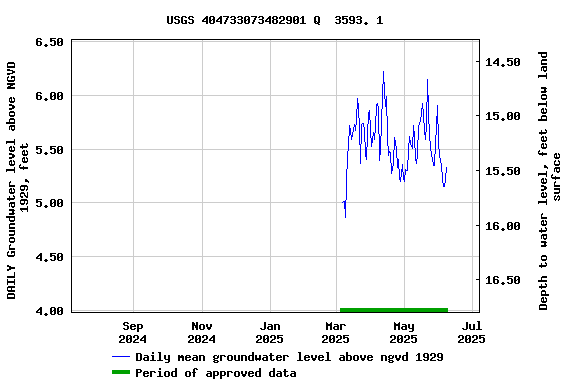 Graph of DAILY Groundwater level above NGVD 1929, feet