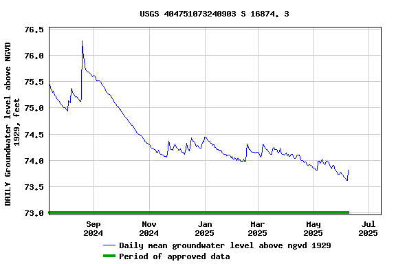 Graph of DAILY Groundwater level above NGVD 1929, feet