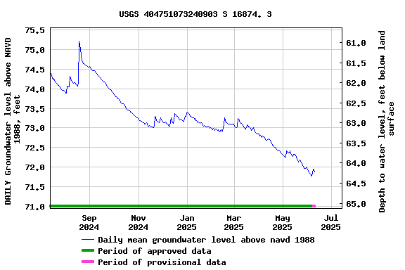 Graph of DAILY Groundwater level above NAVD 1988, feet