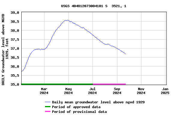 Graph of DAILY Groundwater level above NGVD 1929, feet