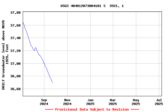 Graph of DAILY Groundwater level above NGVD 1929, feet