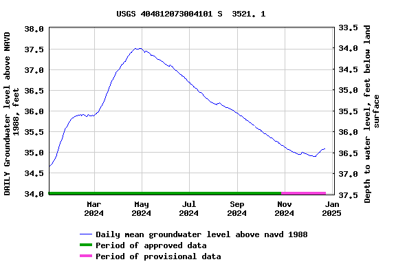 Graph of DAILY Groundwater level above NAVD 1988, feet