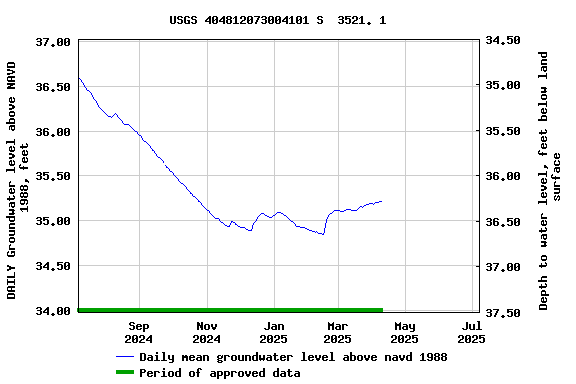 Graph of DAILY Groundwater level above NAVD 1988, feet