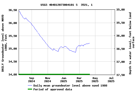 Graph of DAILY Groundwater level above NAVD 1988, feet