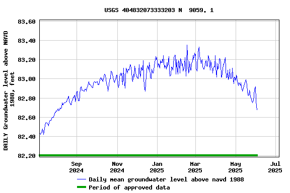 Graph of DAILY Groundwater level above NAVD 1988, feet
