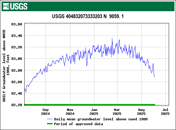 Graph of DAILY Groundwater level above NAVD 1988, feet