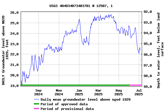 Graph of DAILY Groundwater level above NGVD 1929, feet