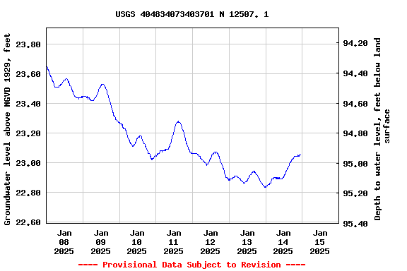 Graph of  Groundwater level above NGVD 1929, feet