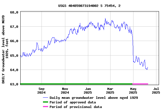 Graph of DAILY Groundwater level above NGVD 1929, feet