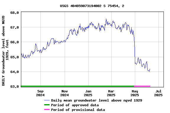 Graph of DAILY Groundwater level above NGVD 1929, feet