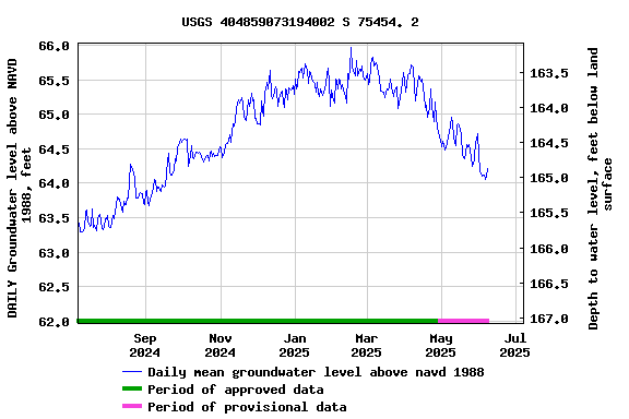 Graph of DAILY Groundwater level above NAVD 1988, feet