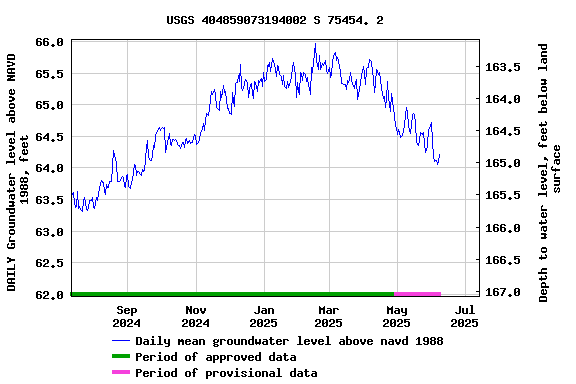 Graph of DAILY Groundwater level above NAVD 1988, feet