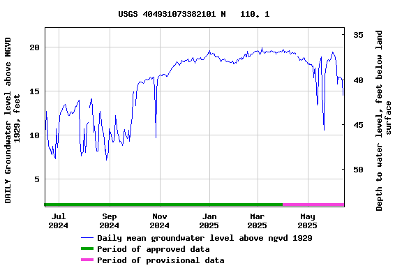 Graph of DAILY Groundwater level above NGVD 1929, feet