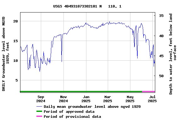 Graph of DAILY Groundwater level above NGVD 1929, feet