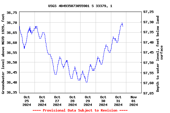 Graph of  Groundwater level above NGVD 1929, feet