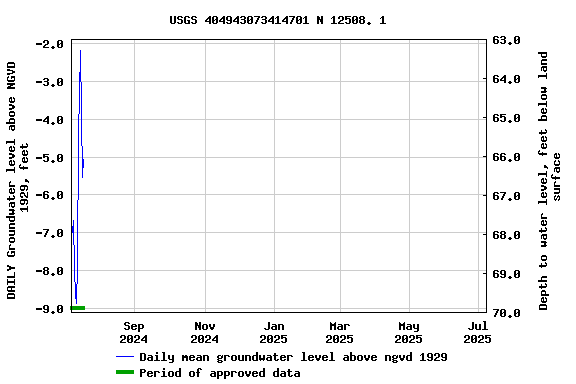 Graph of DAILY Groundwater level above NGVD 1929, feet