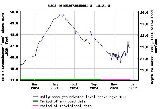 Graph of DAILY Groundwater level above NGVD 1929, feet