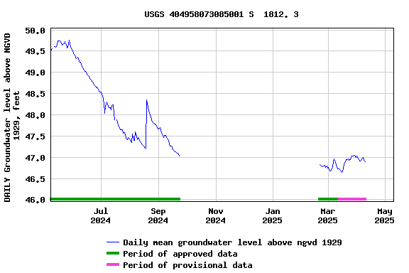 Graph of DAILY Groundwater level above NGVD 1929, feet