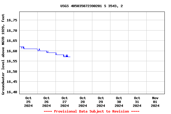 Graph of  Groundwater level above NGVD 1929, feet