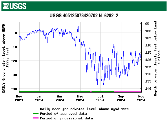 Graph of DAILY Groundwater level above NGVD 1929, feet