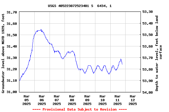 Graph of  Groundwater level above NGVD 1929, feet