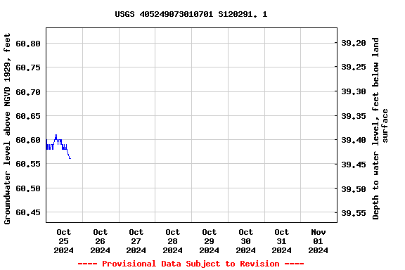 Graph of  Groundwater level above NGVD 1929, feet