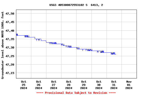 Graph of  Groundwater level above NAVD 1988, feet